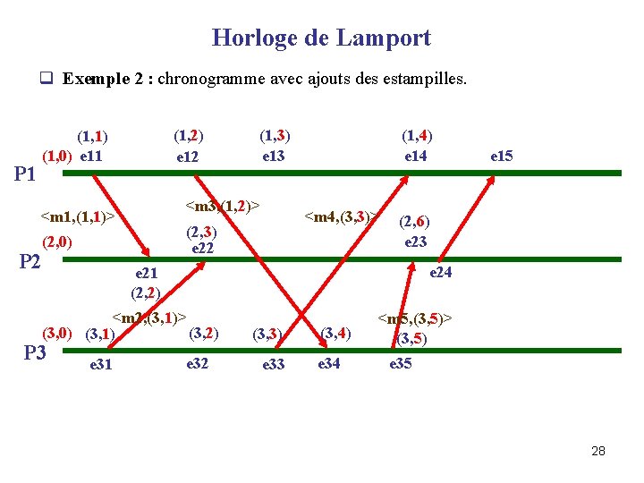 Horloge de Lamport q Exemple 2 : chronogramme avec ajouts des estampilles. P 1