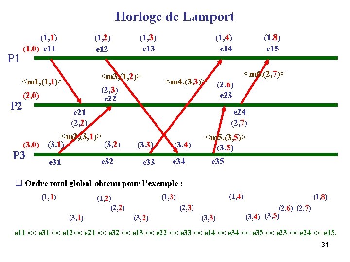 Horloge de Lamport P 1 (1, 1) (1, 0) e 11 (1, 2) e