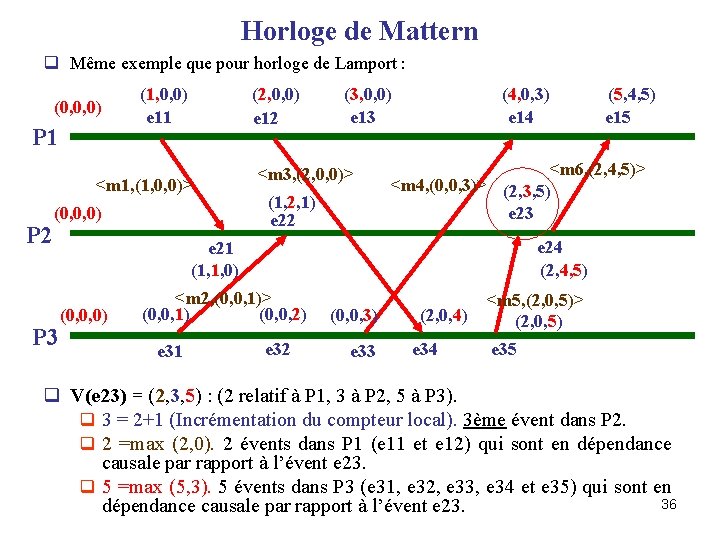 Horloge de Mattern q Même exemple que pour horloge de Lamport : (0, 0,