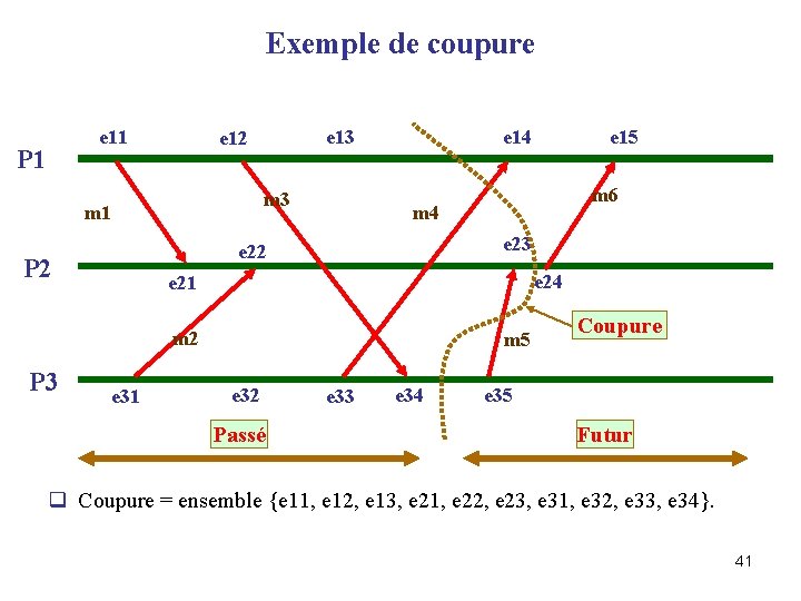 Exemple de coupure e 11 P 1 e 13 e 12 m 3 m
