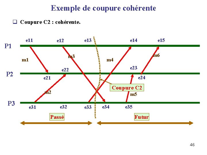 Exemple de coupure cohérente q Coupure C 2 : cohérente. P 1 e 13