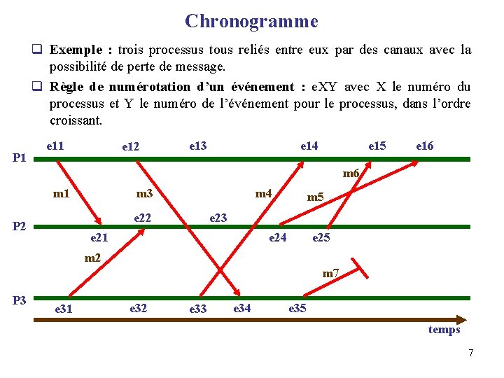 Chronogramme q Exemple : trois processus tous reliés entre eux par des canaux avec