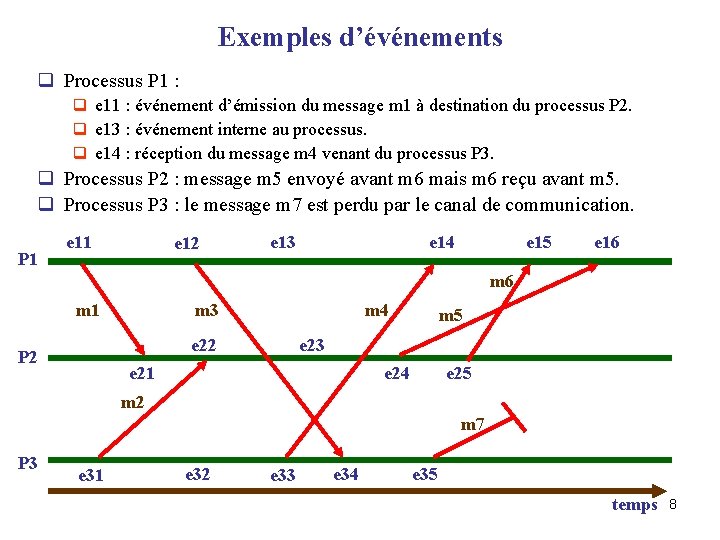 Exemples d’événements q Processus P 1 : q e 11 : événement d’émission du