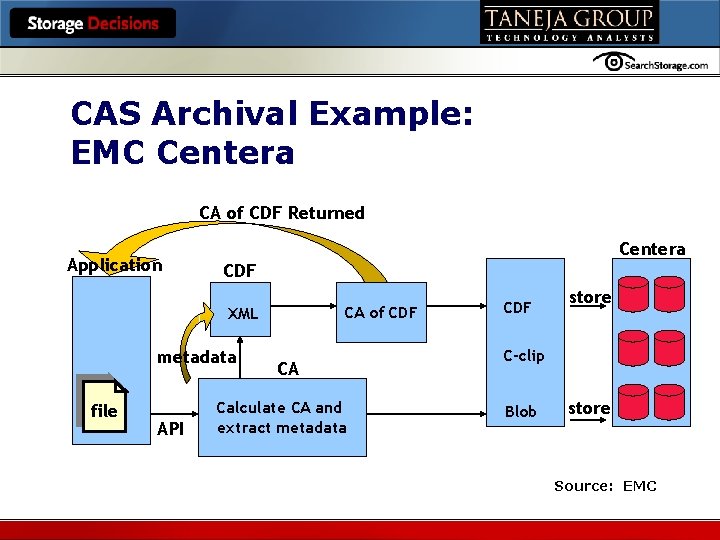 Hosted by CAS Archival Example: EMC Centera CA of CDF Returned Application Centera CDF