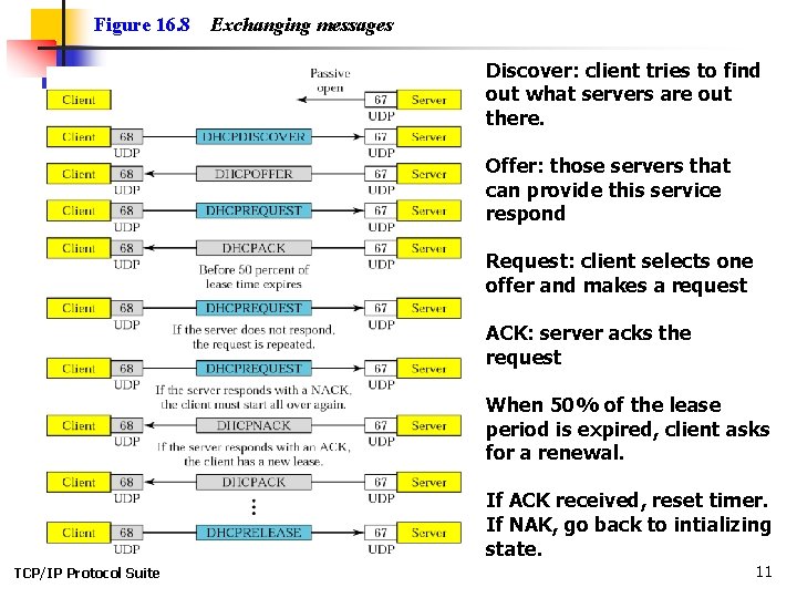Figure 16. 8 Exchanging messages Discover: client tries to find out what servers are