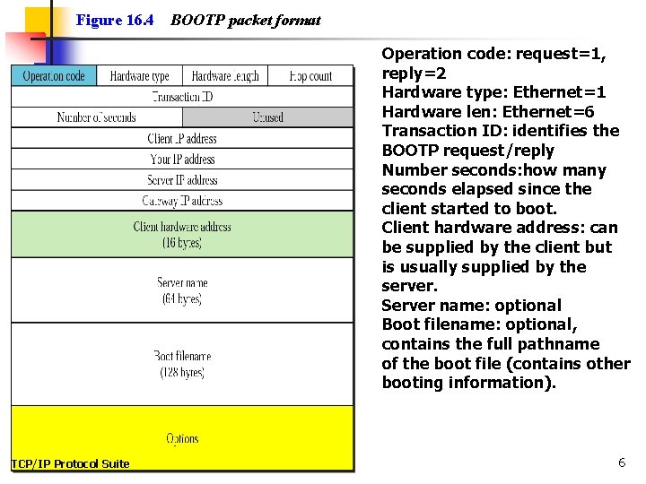 Figure 16. 4 BOOTP packet format Operation code: request=1, reply=2 Hardware type: Ethernet=1 Hardware