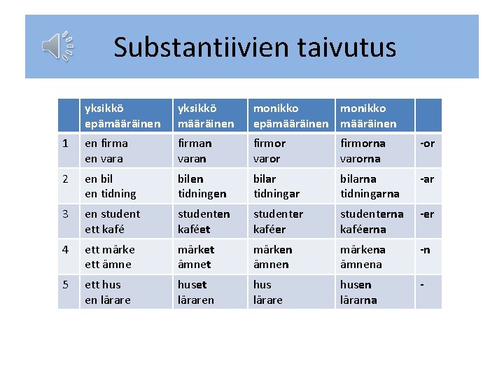 Substantiivien taivutus yksikkö epämääräinen yksikkö määräinen monikko epämääräinen 1 en firma en vara firman