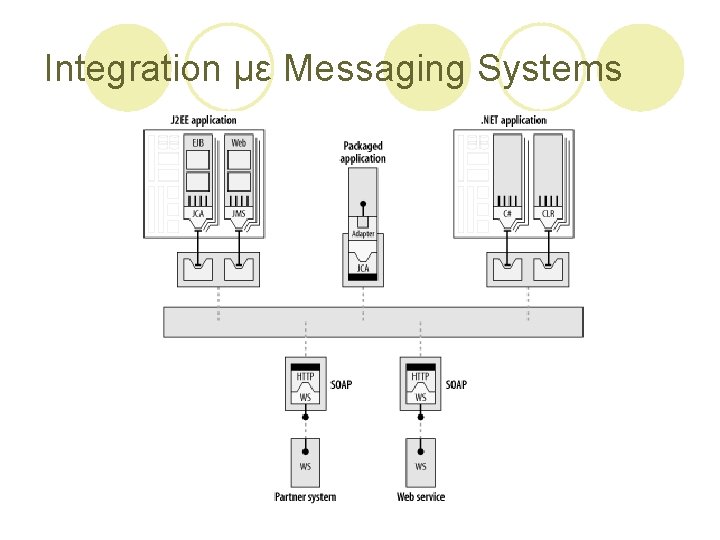 Integration με Messaging Systems 