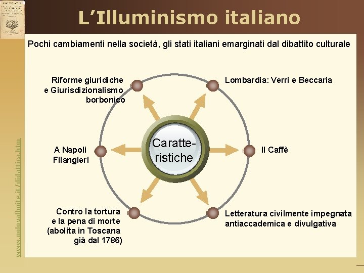 L’Illuminismo italiano Pochi cambiamenti nella società, gli stati italiani emarginati dal dibattito culturale www.