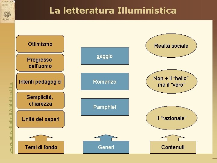 La letteratura Illuministica Ottimismo www. polovalboite. it/didattica. htm Progresso dell’uomo Intenti pedagogici Semplicità, chiarezza