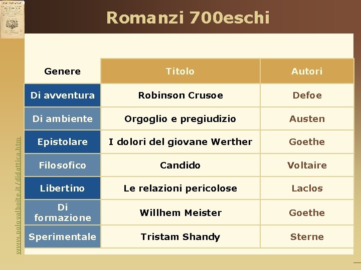 www. polovalboite. it/didattica. htm Romanzi 700 eschi Genere Titolo Autori Di avventura Robinson Crusoe