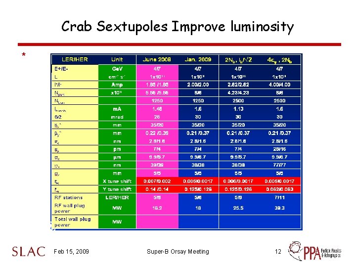 Crab Sextupoles Improve luminosity * Feb 15, 2009 Super-B Orsay Meeting 12 