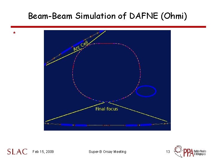 Beam-Beam Simulation of DAFNE (Ohmi) * Feb 15, 2009 Super-B Orsay Meeting 13 