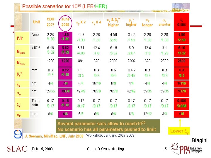 * Biagini Feb 15, 2009 Super-B Orsay Meeting 15 