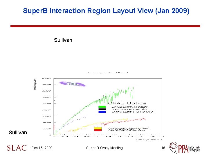 Super. B Interaction Region Layout View (Jan 2009) Sullivan Feb 15, 2009 Super-B Orsay