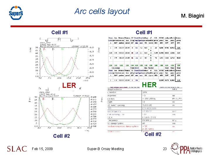 Arc cells layout Cell #1 HER LER Cell #2 Feb 15, 2009 M. Biagini