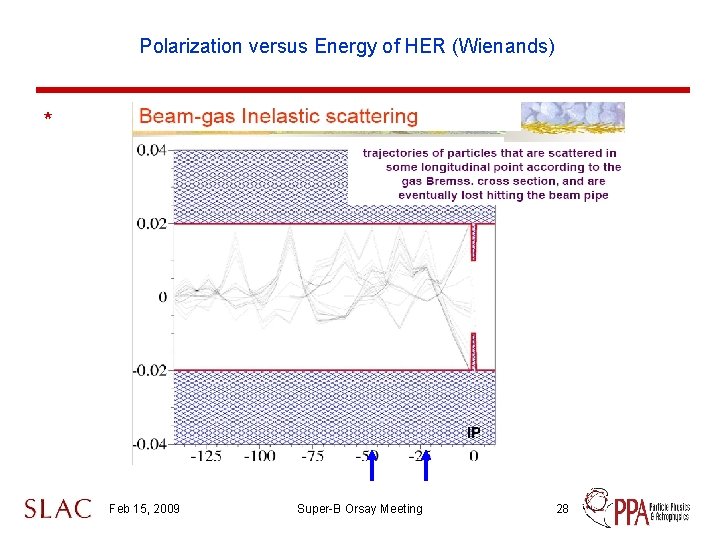Polarization versus Energy of HER (Wienands) * Feb 15, 2009 Super-B Orsay Meeting 28