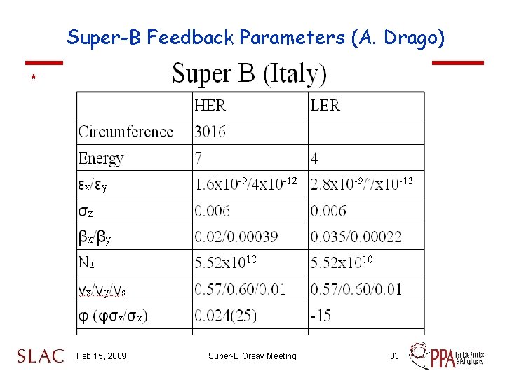 Super-B Feedback Parameters (A. Drago) * Feb 15, 2009 Super-B Orsay Meeting 33 