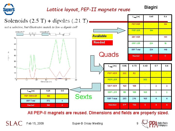 Biagini Lattice layout, PEP-II magnets reuse Total length 1800 m 0 m 2 Lmag