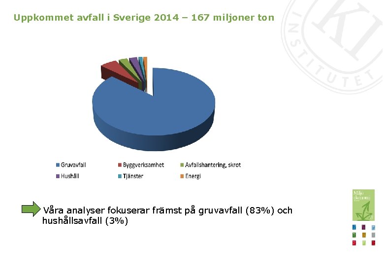 Uppkommet avfall i Sverige 2014 – 167 miljoner ton Våra analyser fokuserar främst på