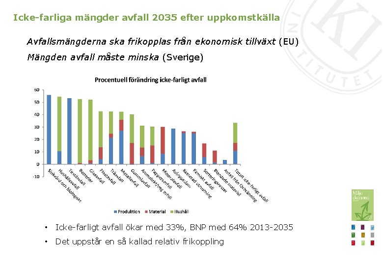 Icke-farliga mängder avfall 2035 efter uppkomstkälla Avfallsmängderna ska frikopplas från ekonomisk tillväxt (EU) Mängden