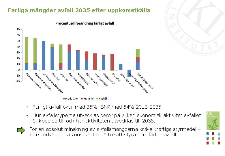 Farliga mängder avfall 2035 efter uppkomstkälla • Farligt avfall ökar med 36%, BNP med