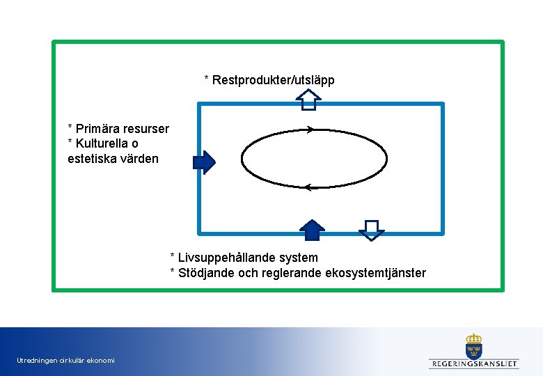 * Restprodukter/utsläpp * Primära resurser * Kulturella o estetiska värden * Livsuppehållande system *