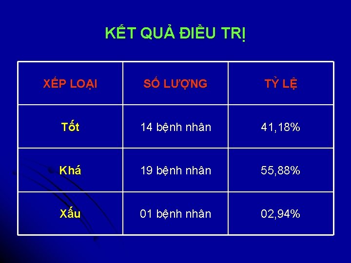 KẾT QUẢ ĐIỀU TRỊ XẾP LOẠI SỐ LƯỢNG TỶ LỆ Tốt 14 bệnh nhân