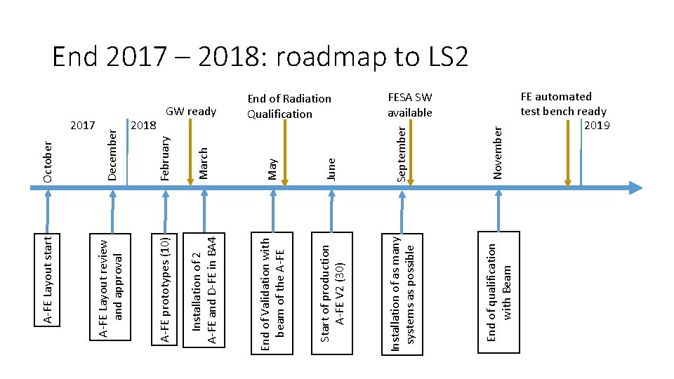 November End of qualification with Beam June Start of production A-FE V 2 (30)
