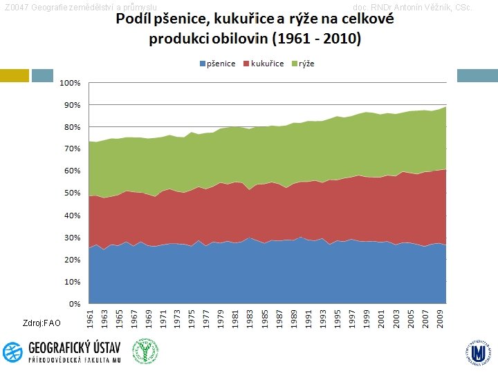 Z 0047 Geografie zemědělství a průmyslu Zdroj: FAO doc. RNDr Antonín Věžník, CSc. 