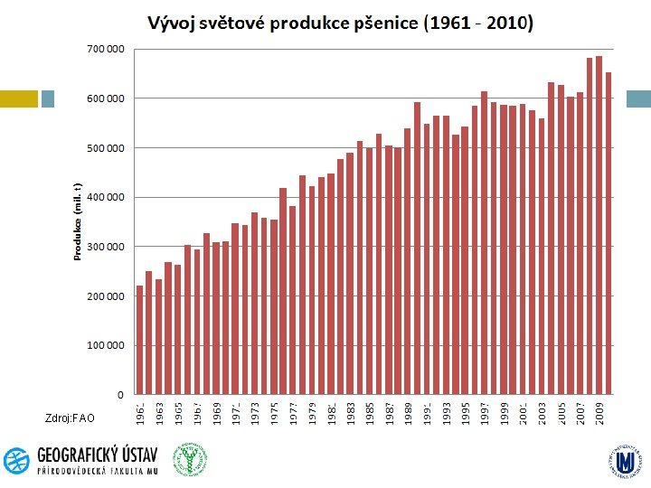 Zdroj: FAO 