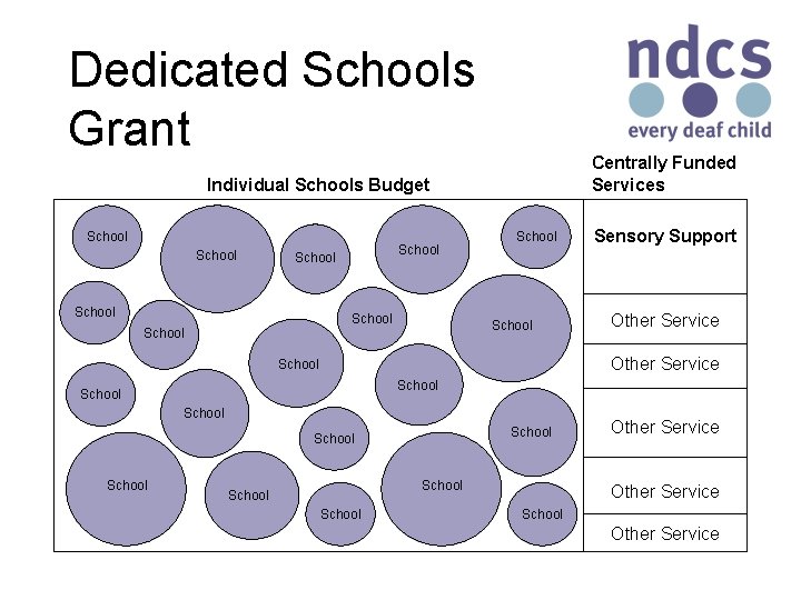 Dedicated Schools Grant Centrally Funded Services Individual Schools Budget School School School Other Service