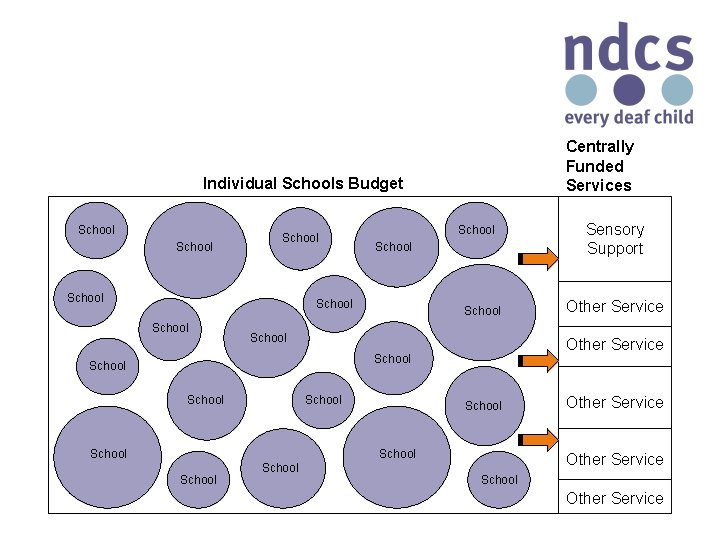 Centrally Funded Services Individual Schools Budget School School School School School Other Service School