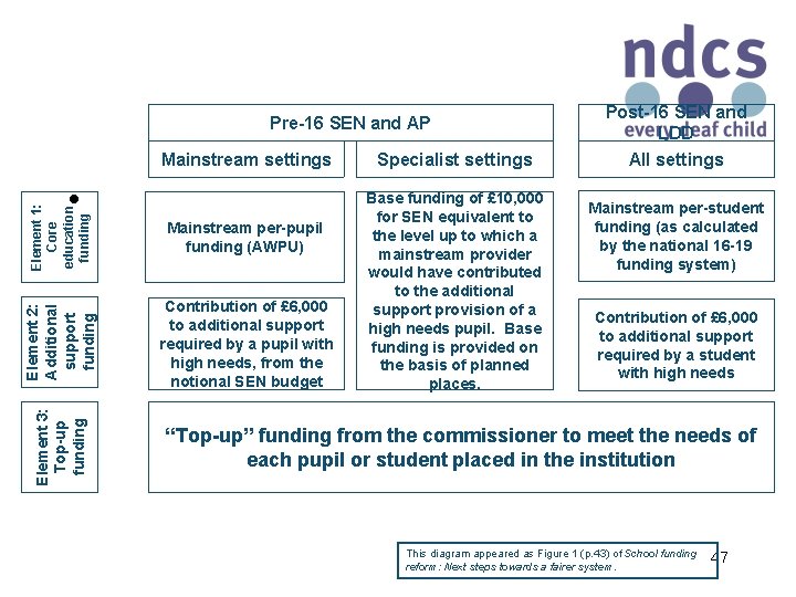 Pre-16 SEN and AP Mainstream settings Element 1: Core education funding Contribution of £