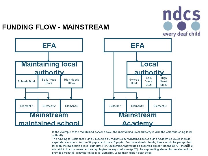 FUNDING FLOW - MAINSTREAM EFA Maintaining local authority Schools Block Early Years Block High