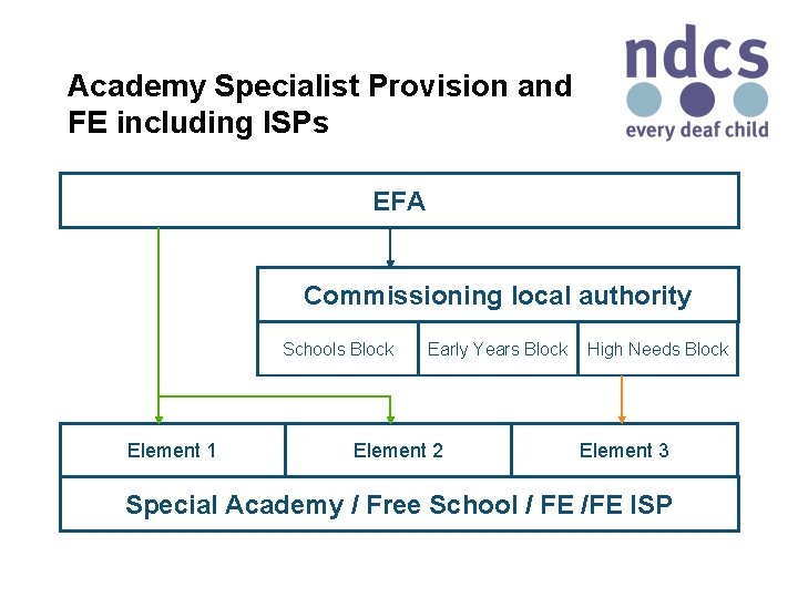 Academy Specialist Provision and FE including ISPs EFA Commissioning local authority Schools Block Element