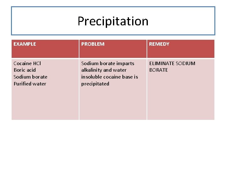 Precipitation EXAMPLE PROBLEM REMEDY Cocaine HCl Boric acid Sodium borate Purified water Sodium borate