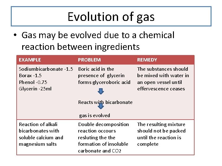 Evolution of gas • Gas may be evolved due to a chemical reaction between