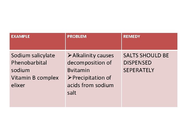 EXAMPLE PROBLEM REMEDY Sodium salicylate Phenobarbital sodium Vitamin B complex elixer ØAlkalinity causes decomposition