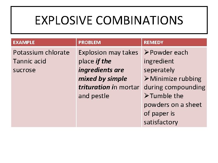 EXPLOSIVE COMBINATIONS EXAMPLE PROBLEM REMEDY Potassium chlorate Tannic acid sucrose Explosion may takes place