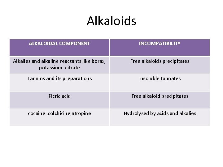 Alkaloids ALKALOIDAL COMPONENT INCOMPATIBILITY Alkalies and alkaline reactants like borax, potassium citrate Free alkaloids