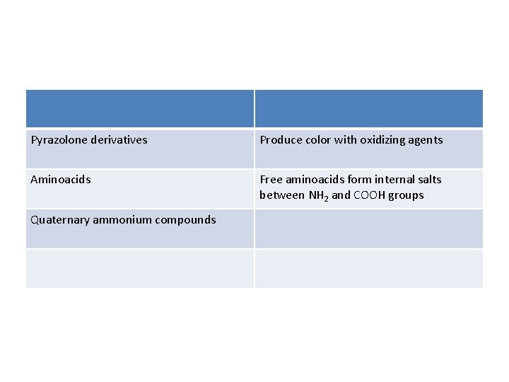 Pyrazolone derivatives Produce color with oxidizing agents Aminoacids Free aminoacids form internal salts between