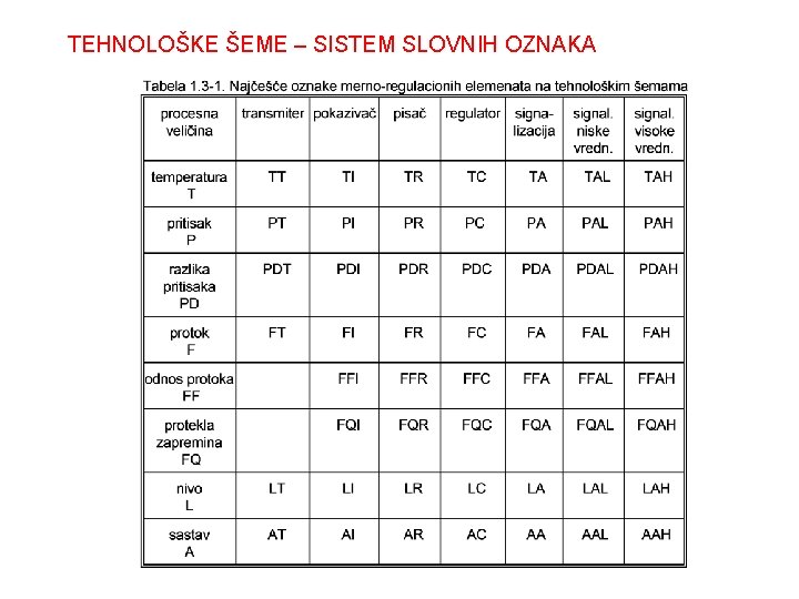 TEHNOLOŠKE ŠEME – SISTEM SLOVNIH OZNAKA TEHNOLOŠKE ŠEME – SISTEM SLOVNIH OZNAKA