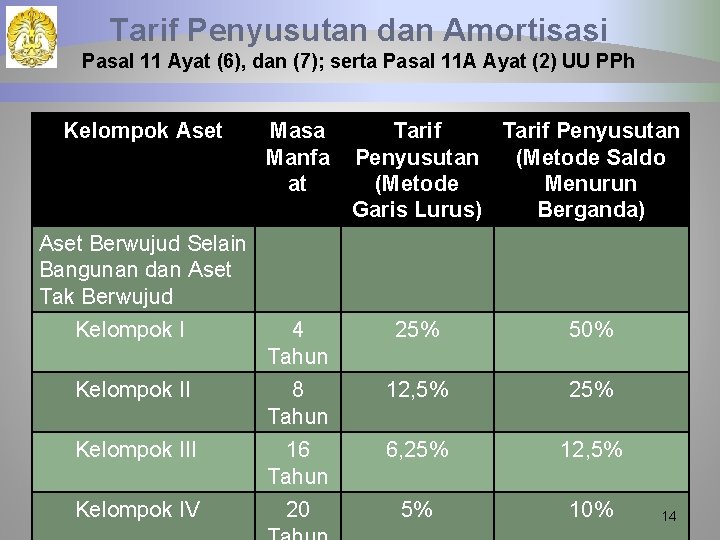 Tarif Penyusutan dan Amortisasi Pasal 11 Ayat (6), dan (7); serta Pasal 11 A