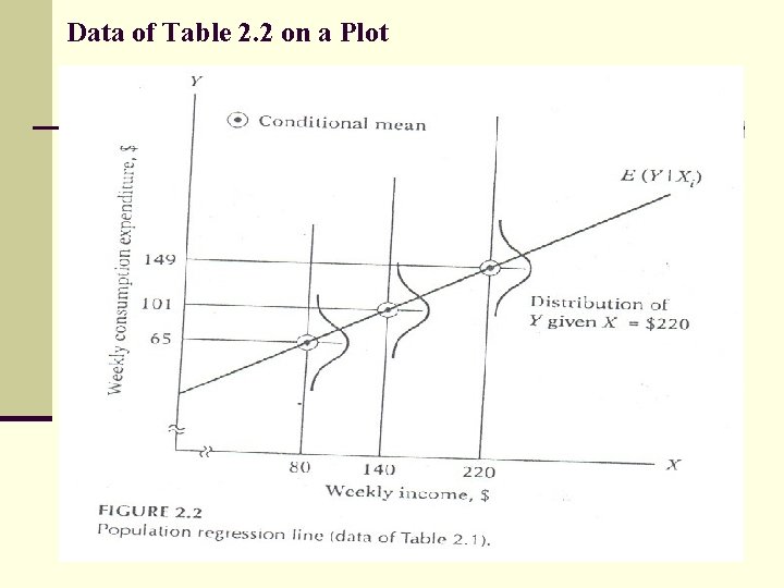 Data of Table 2. 2 on a Plot 