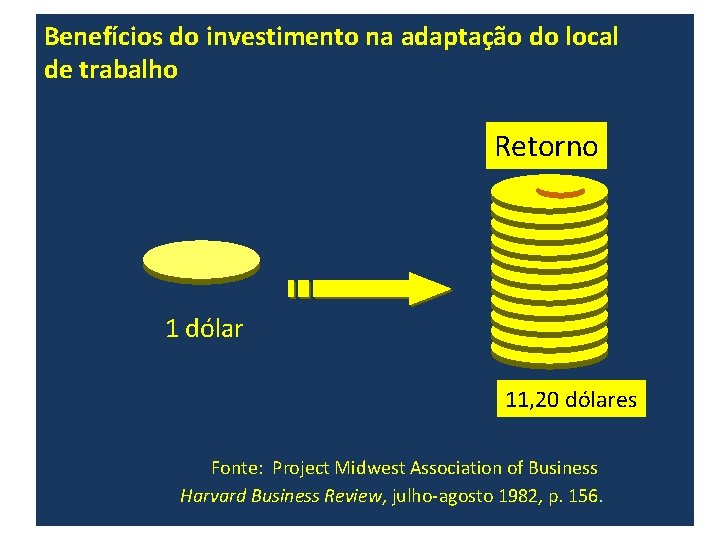 Benefícios do investimento na adaptação do local de trabalho Investimento Retorno 1 dólar 11,