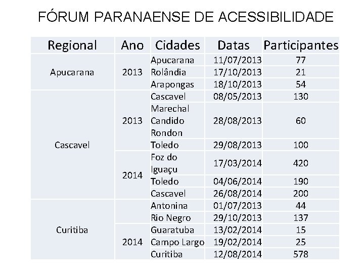 FÓRUM PARANAENSE DE ACESSIBILIDADE Regional Ano Cidades Apucarana 2013 Cascavel 2014 Curitiba 2014 Apucarana