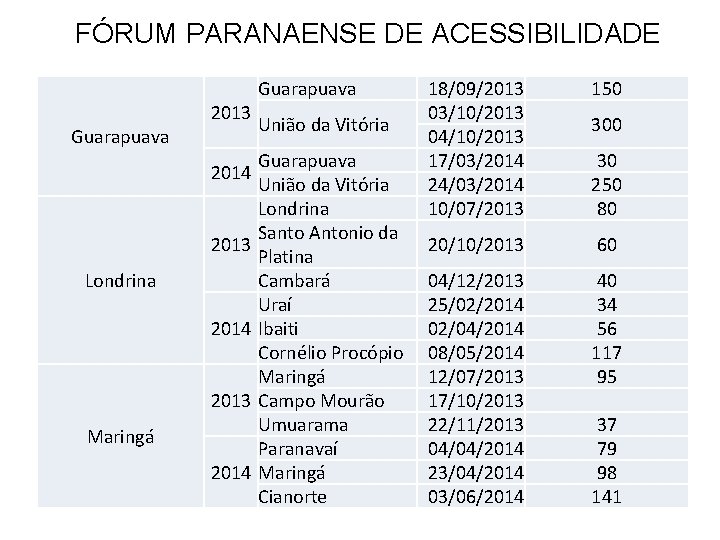 FÓRUM PARANAENSE DE ACESSIBILIDADE Guarapuava 2013 2014 2013 Londrina 2014 2013 Maringá 2014 Guarapuava