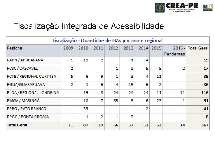 Fiscalização Integrada de Acessibilidade 