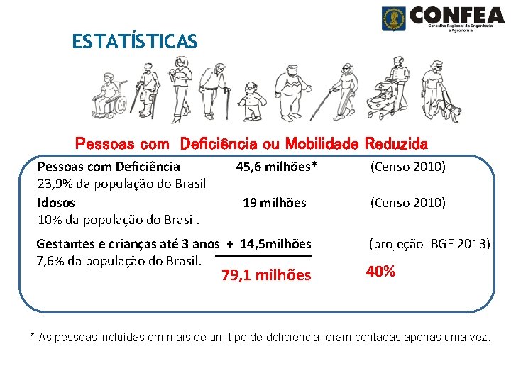 ESTATÍSTICAS Pessoas com Deficiência ou Mobilidade Reduzida Pessoas com Deficiência 45, 6 milhões* 23,